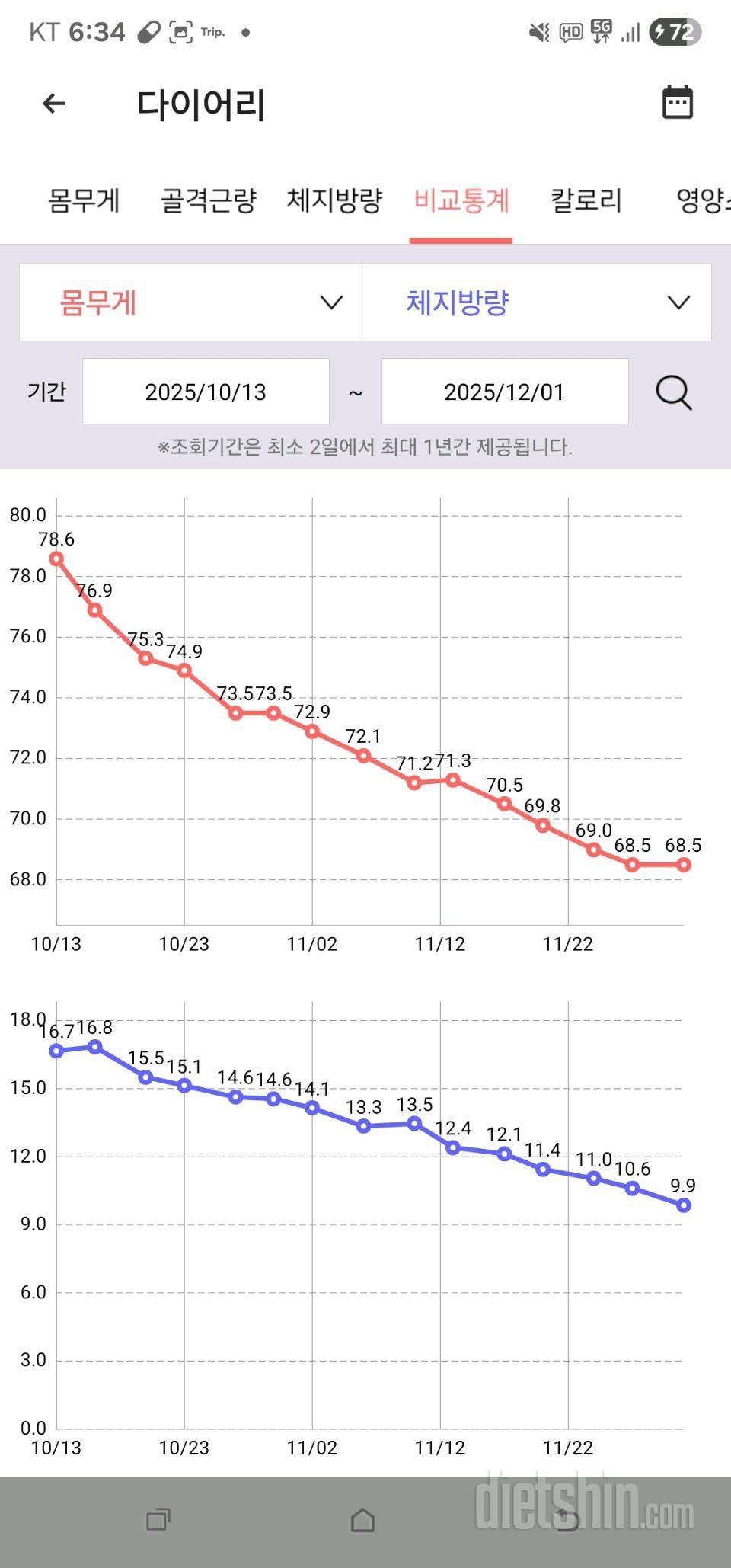다이어트 7주차의 기록...