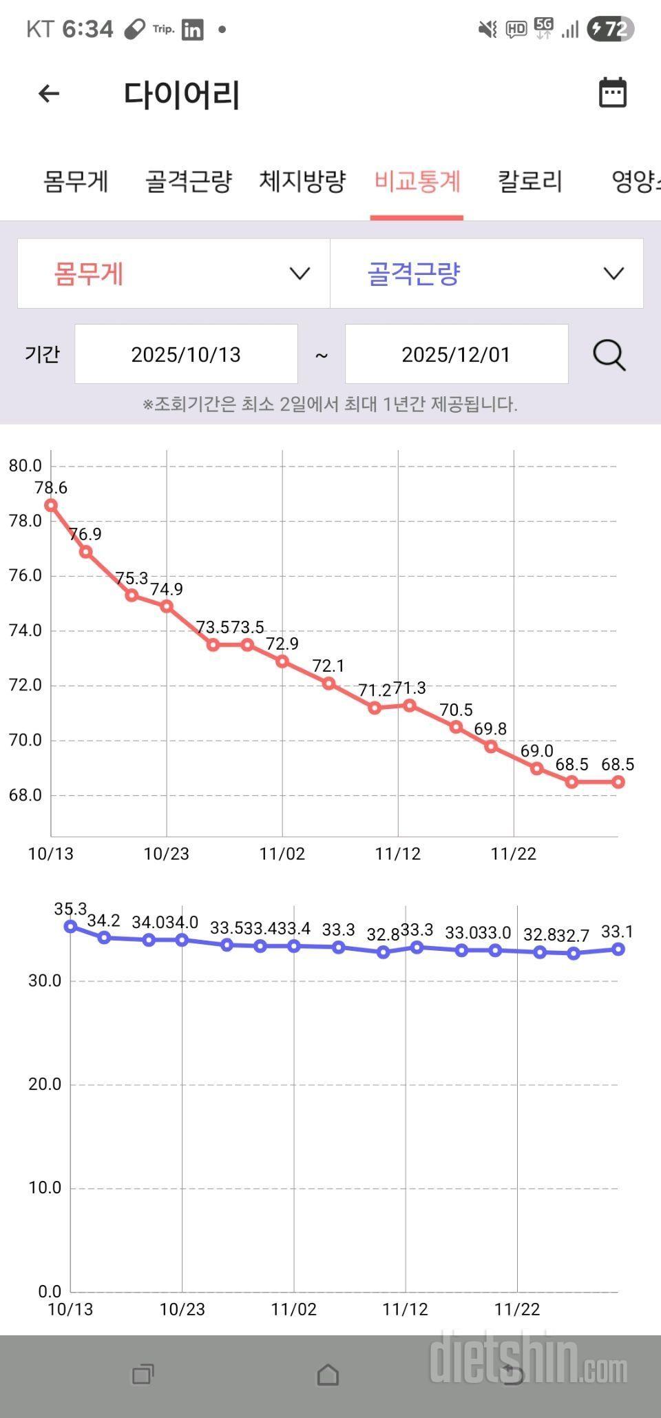 다이어트 7주차의 기록...
