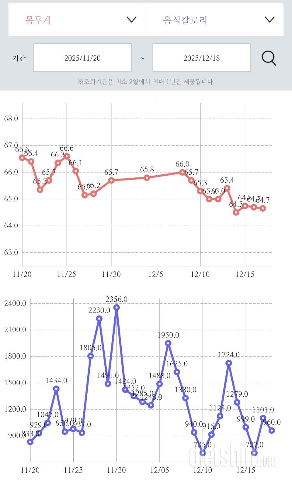 한 달 평가 66.6->64.7