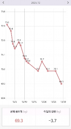 올해 앞자리 두번 바꾸기 드뎌 달성 했어요