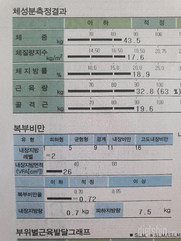 5개월 총 7kg 감량 후 3개월 유지중