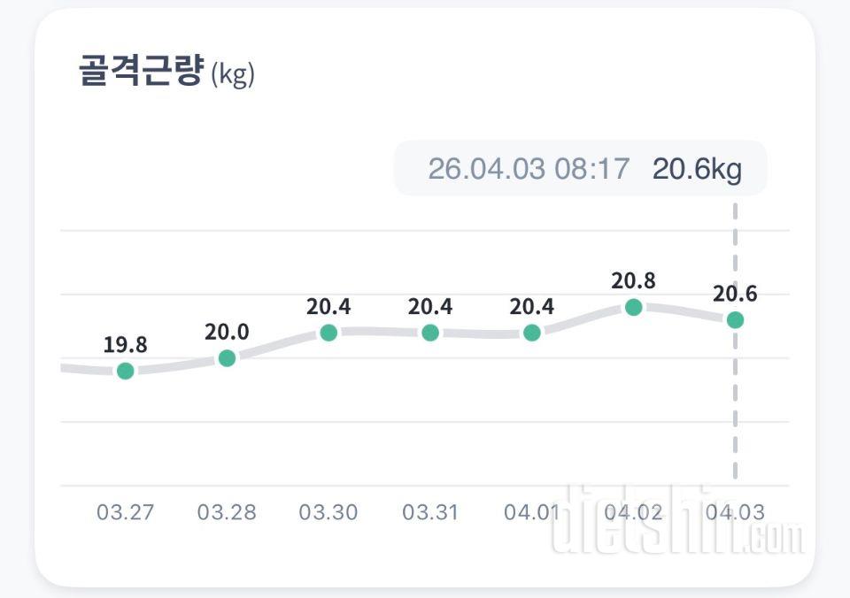 닭가슴살을 꾸준히 섭취하면서 체중은