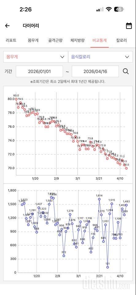 only간헐적단식으로 1월1일부터 10키로 달성