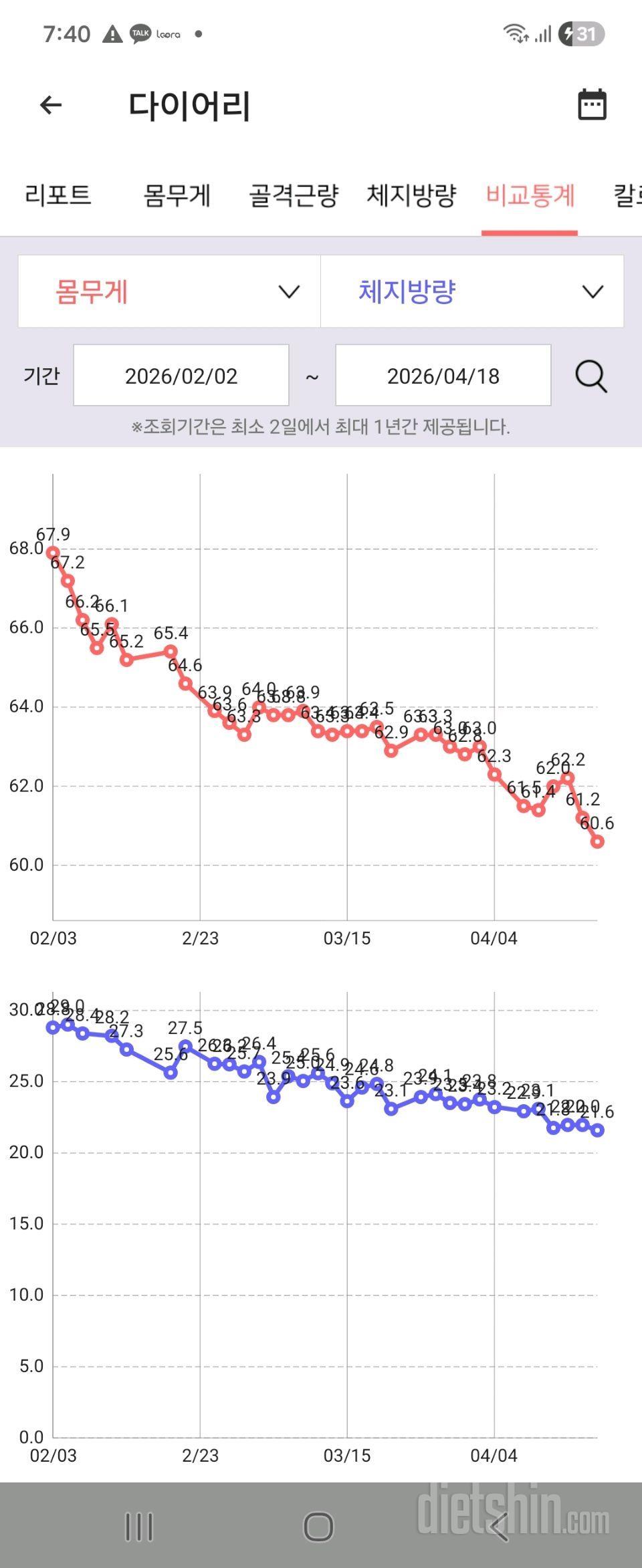 2달15일 동안 체지방 7.2kg 걷어냈어요.!