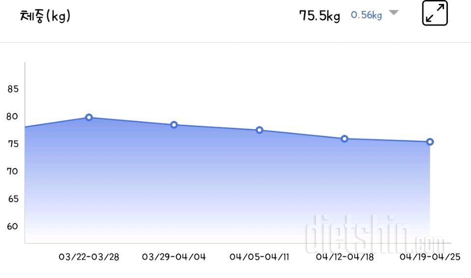 근 한달정도 -4.8kg