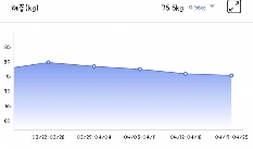 근 한달정도 -4.8kg