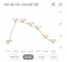 목표 50까지 얼마 안남았어요