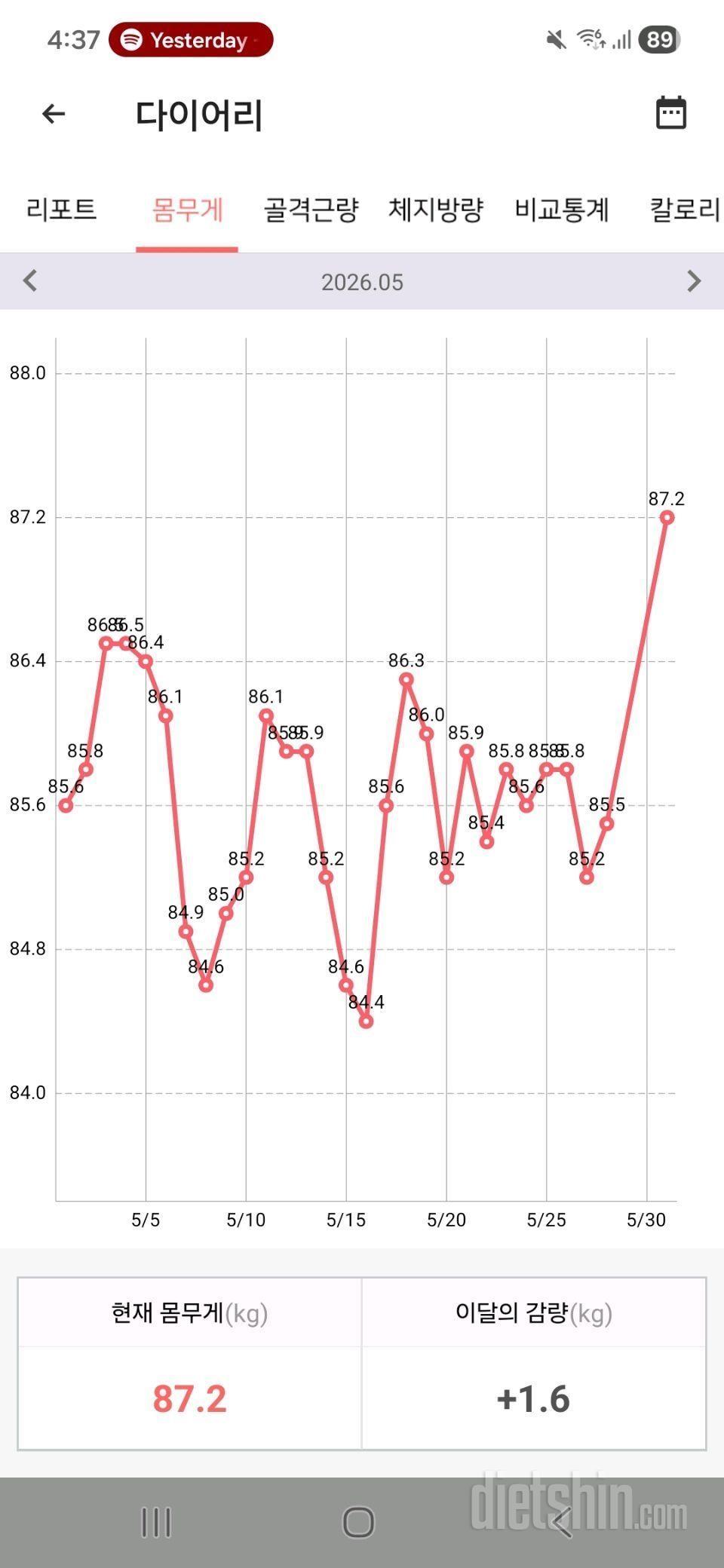5월 감량기록. +1.6kg(85.6kg>87.2kg)