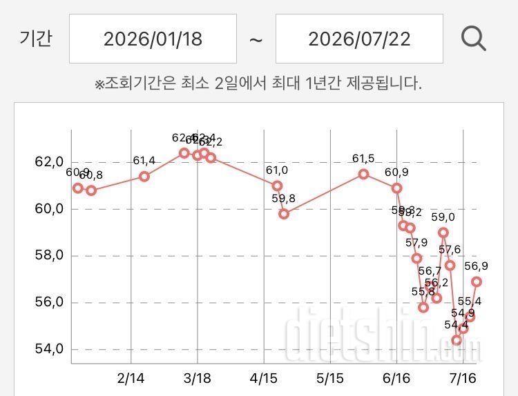 7/22 - 🎪빨리 숫자 내리고 싶다 & 당 파티🎪