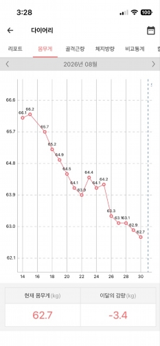 2주동안 3.4키로 감량 성공, 처음 68로 시작했으니 총 약 5키로 정도 감량 성공