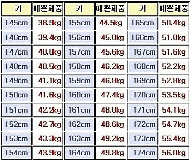 키별 예쁜몸무게라고 하네요