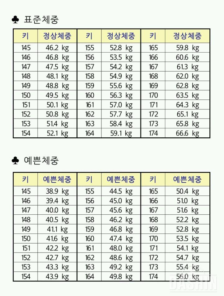 여자표준체중&미용체중 (145~)