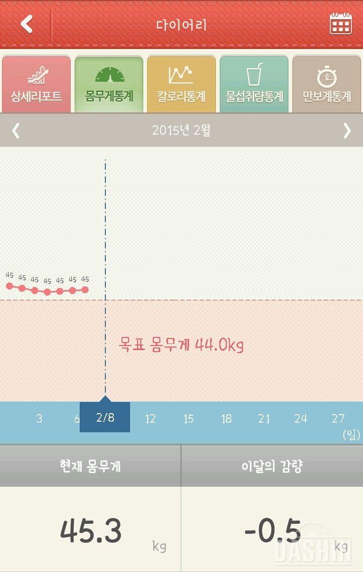 불안불안한 2월초 그래프+잡담