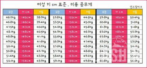 여성표준키몸무게