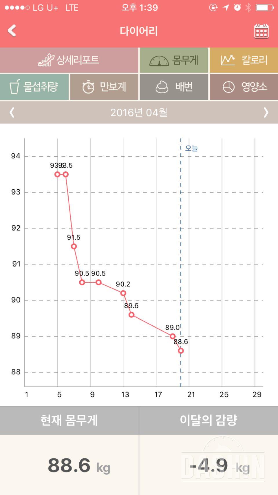 16일 4.9kg감량