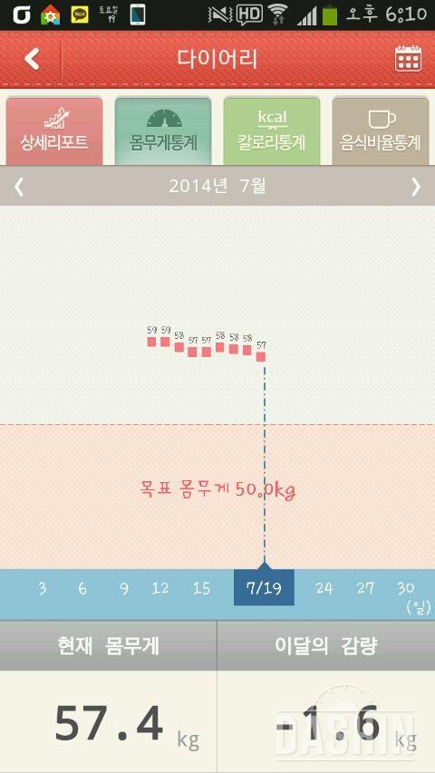 일주일만에 1.6키로 감량햇어요!