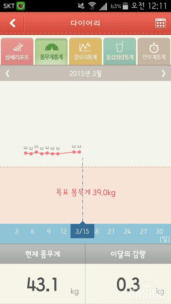 몸무게가 계속 그대로였다가.. 다시쪄요