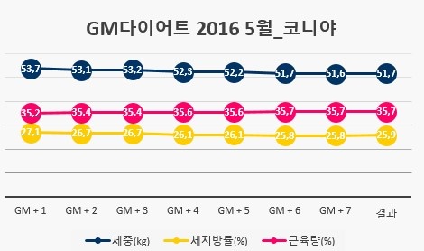 GM 다이어트 후기