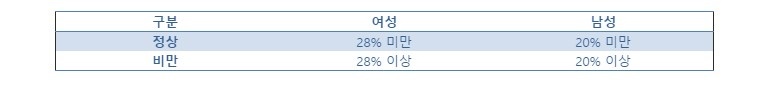 비만을 판단하는 기준, 나는 진짜 비만일까?