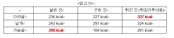 다이어트 식단, 조리법만 바꿔도 된다?