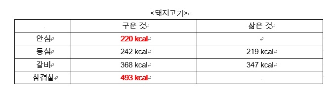 다이어트 식단, 조리법만 바꿔도 된다?