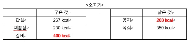 다이어트 식단, 조리법만 바꿔도 된다?