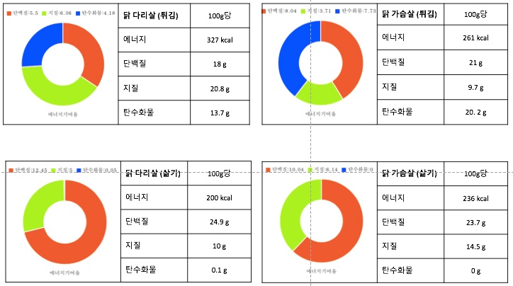 다이어트 식단, 조리법만 바꿔도 된다?