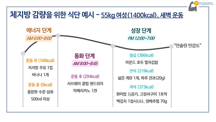 운동시간에 맞춰 식단도 달라져야 해요!