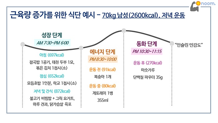 운동시간에 맞춰 식단도 달라져야 해요!