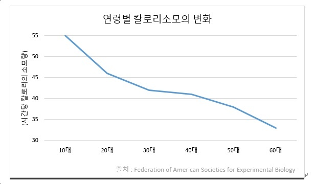 왜 나이들수록 살이 찌는 걸까?