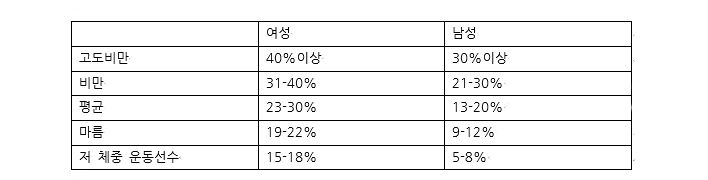 체지방 지나치게 적으면, 생리불순 일어난다?