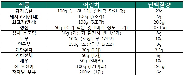 단백질 얼마나 먹어야 할까?