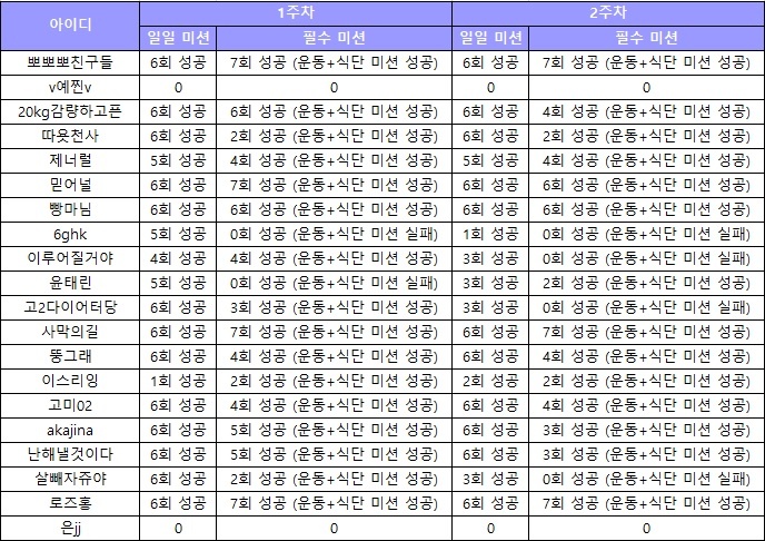 [다신8기] 우승 그룹 선정 기준 상세 안내 및 개인 별 1~2주차 미션 결과