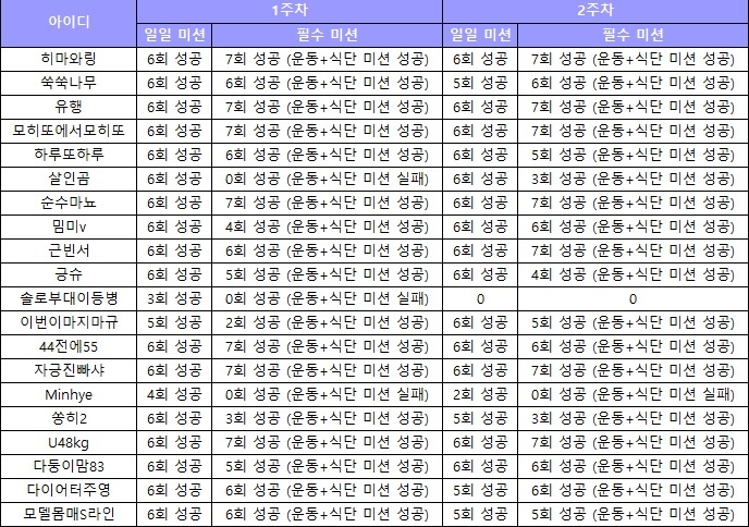 [다신8기] 우승 그룹 선정 기준 상세 안내 및 개인 별 1~2주차 미션 결과