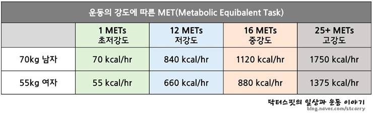 운동을 통한 다이어트, 얼마나 해야 할까?