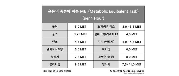 운동으로 소모되는 칼로리 얼마나 될까?