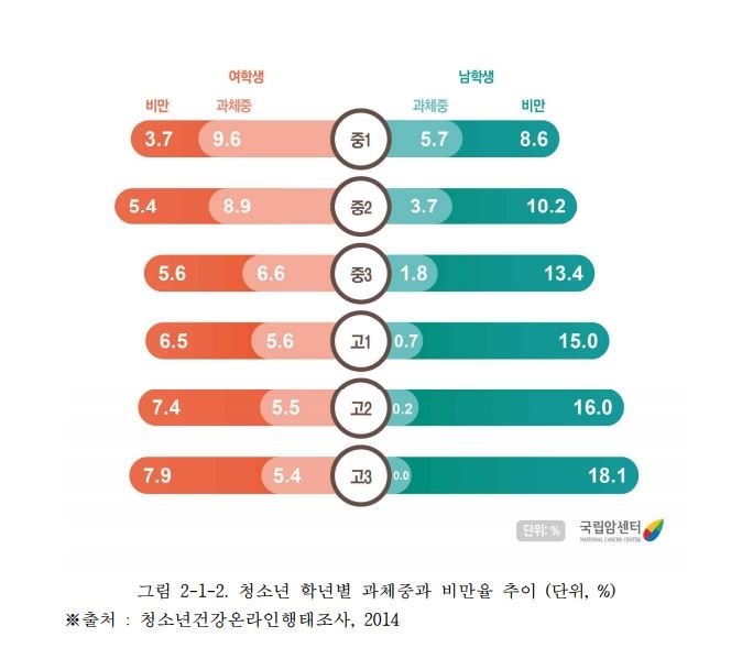 세살 비만 여든까지 간다?