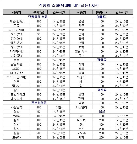 식사전 VS 식사후, 내게 맞는 운동시간은?