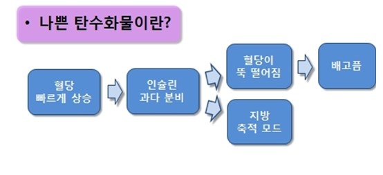 좋은 탄수화물 vs 나쁜 탄수화물