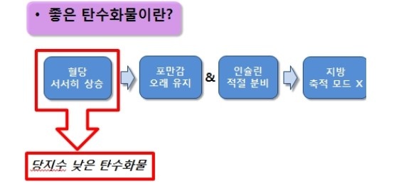 좋은 탄수화물 vs 나쁜 탄수화물