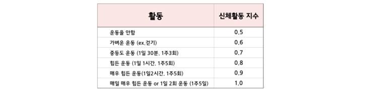 다이어트 식단, 탄단지 균형을 잡아라!