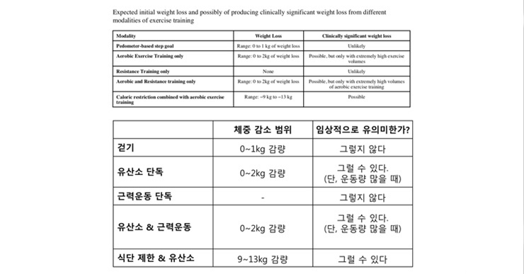 운동으로 체중을 바꾸고 싶다면?!