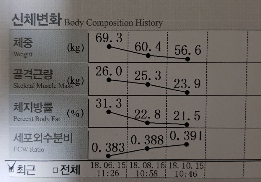 근육이 다 빠져버렸어요....!