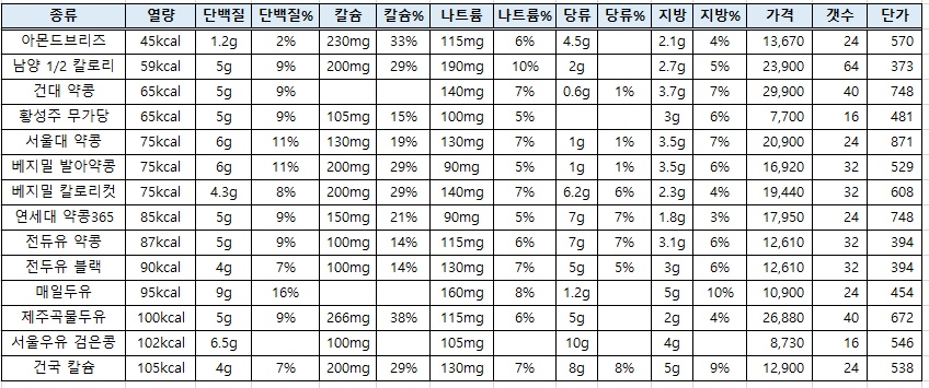 두유 뭐 드시겠어요?(비교표 있음)