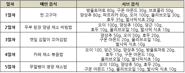 다이어터들의 핫이슈, FMD식단!