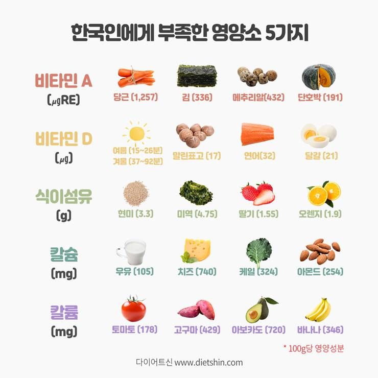 한국인이 더 섭취해야 할 5가지 영양소?