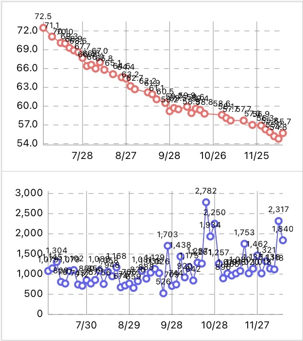 6개월 16.5 kg 감량기  + 유지 2달