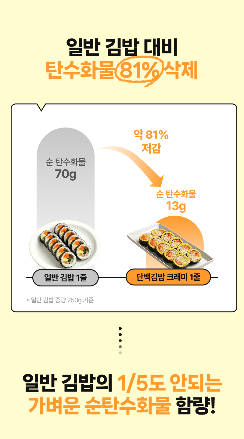 쌀빠진 단백김밥 - 일반 김밥 대비 탄수화물 80% 이상 저감 - 비교 데이터 그래프