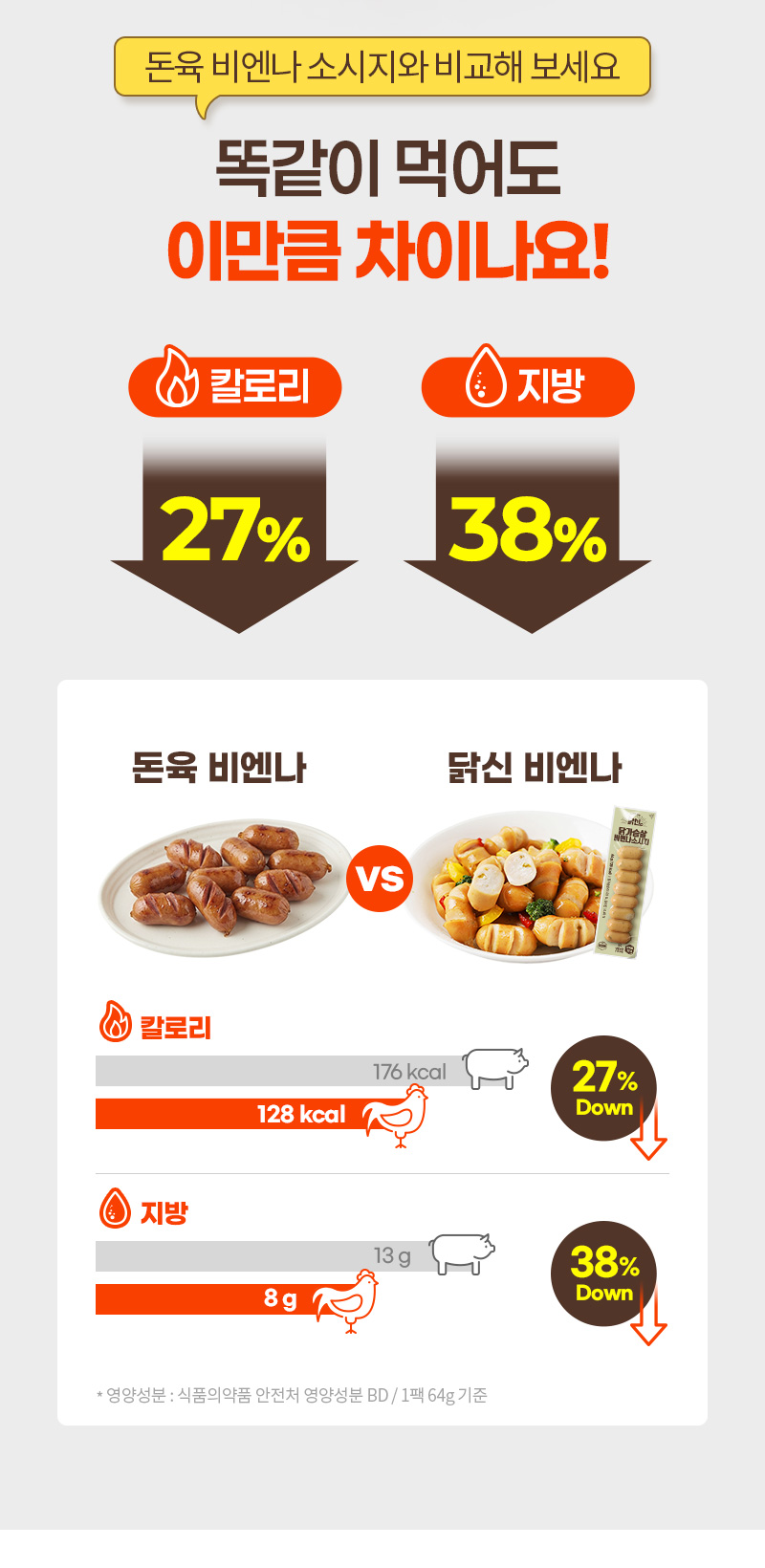 돈육소시지 보다 칼로리 27%저감, 지방 함량 38%저감 비교표