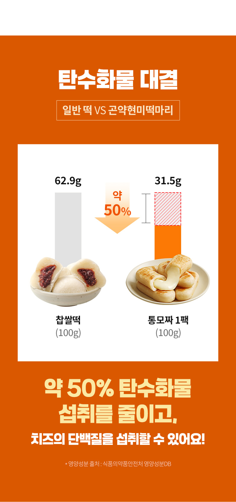 곤약현미 떡마리 - 일반 쌀떡 대비 탄수화물 함량을 약 50% 낮춘 영양 성분 - 저감 수치 비교 그래프